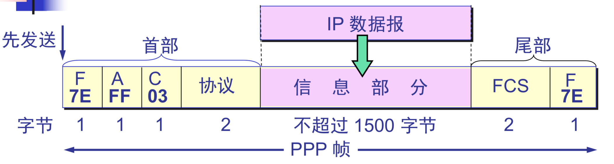 PPP 协议的帧格式